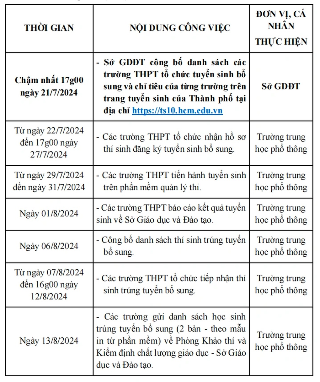 36 trường công lập ở TPHCM tuyển bổ sung hơn 2.200 chỉ tiêu - 4 36 trường công lập ở TPHCM tuyển bổ sung hơn 2.200 chỉ tiêu - 4