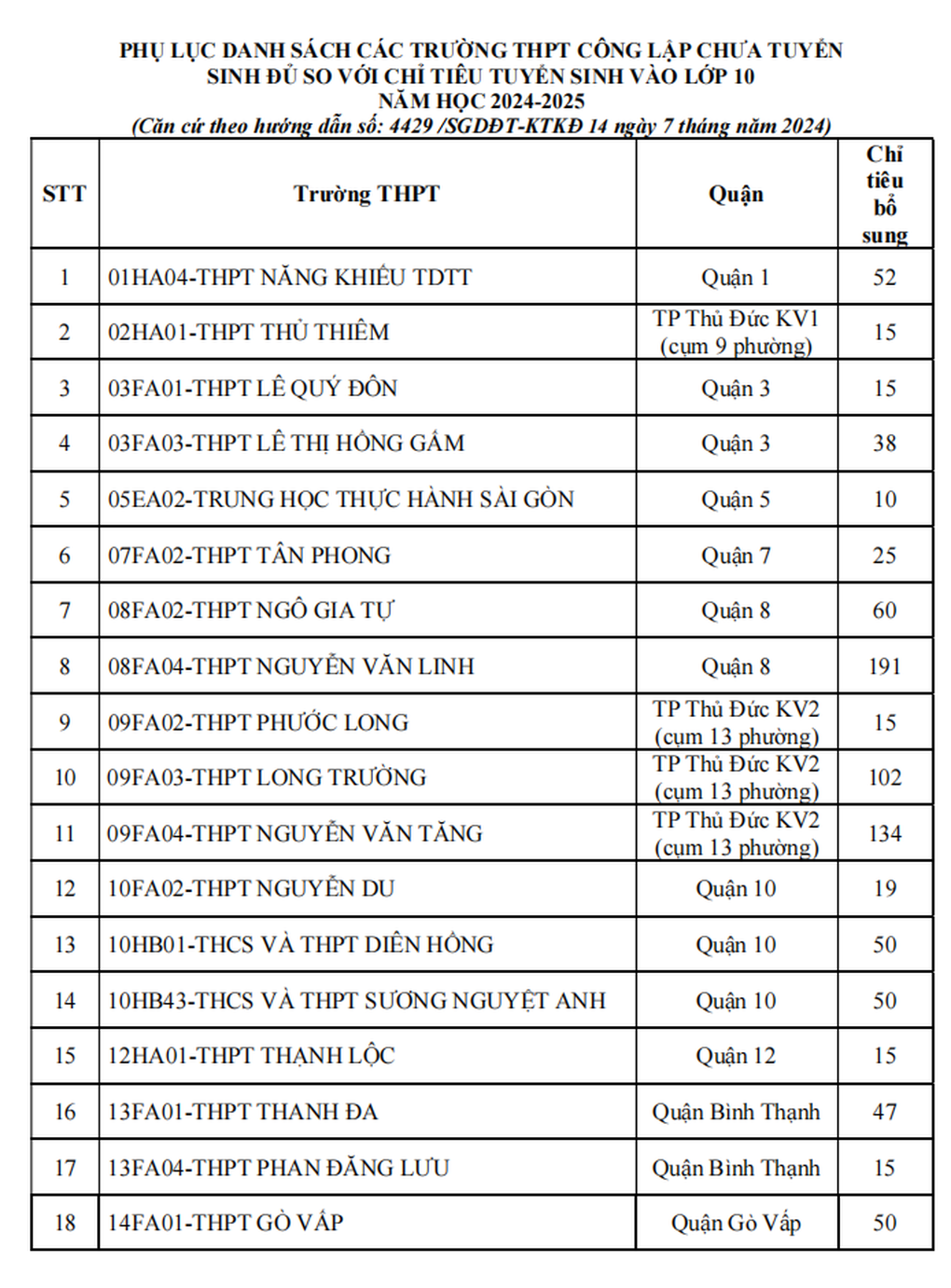 36 trường công lập ở TPHCM tuyển bổ sung hơn 2.200 chỉ tiêu - 2 36 trường công lập ở TPHCM tuyển bổ sung hơn 2.200 chỉ tiêu - 2