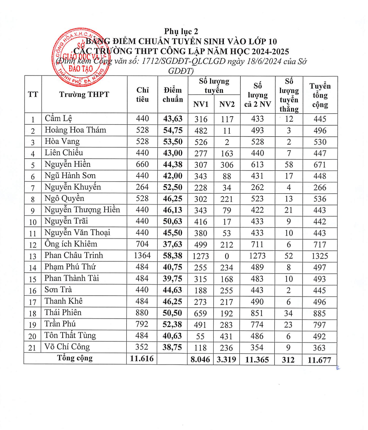 Đà Nẵng công bố điểm chuẩn lớp 10 THPT: Cao nhất là 58,38 điểm- Ảnh 1. Đà Nẵng công bố điểm chuẩn lớp 10 THPT: Cao nhất là 58,38 điểm- Ảnh 1.