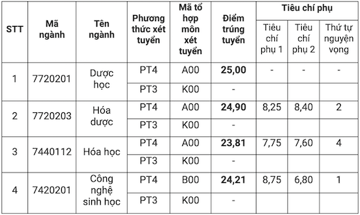 Điểm chuẩn Đại học Dược Hà Nội 2024: Choáng ngợp danh sách trúng tuyển toàn Điểm chuẩn Đại học Dược Hà Nội 2024: Choáng ngợp danh sách trúng tuyển toàn