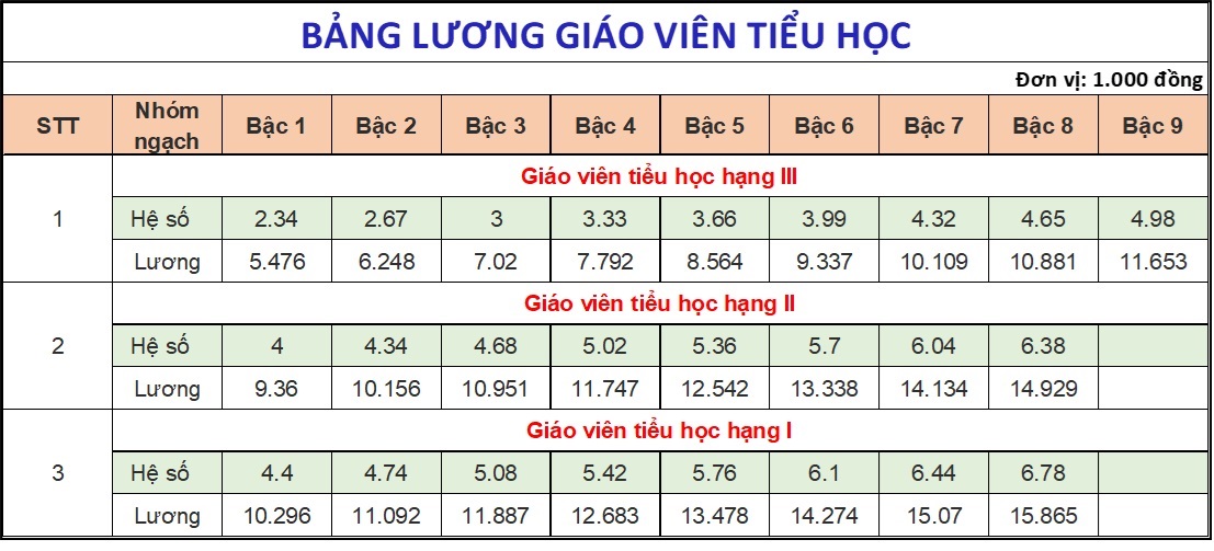 Bảng lương mới của giáo viên tiểu học từ 1/7: Bảng lương mới của giáo viên tiểu học từ 1/7: