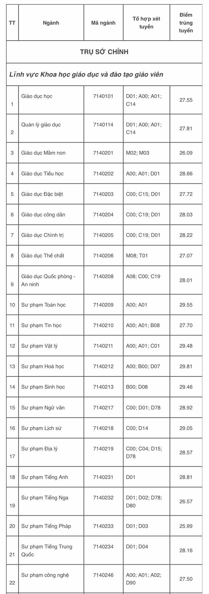 Điểm chuẩn Trường ĐH Sư phạm TP.HCM: Có ngành trên 9,9 điểm/môn thí sinh mới trúng tuyển- Ảnh 2. Điểm chuẩn Trường ĐH Sư phạm TP.HCM: Có ngành trên 9,9 điểm/môn thí sinh mới trúng tuyển- Ảnh 2.