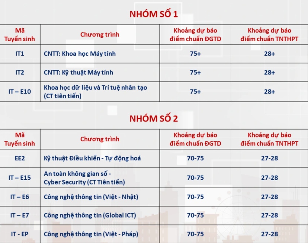 ĐH Bách khoa Hà Nội dự báo điểm chuẩn xét tuyển: Thấp nhất 20 điểm - 1 ĐH Bách khoa Hà Nội dự báo điểm chuẩn xét tuyển: Thấp nhất 20 điểm - 1