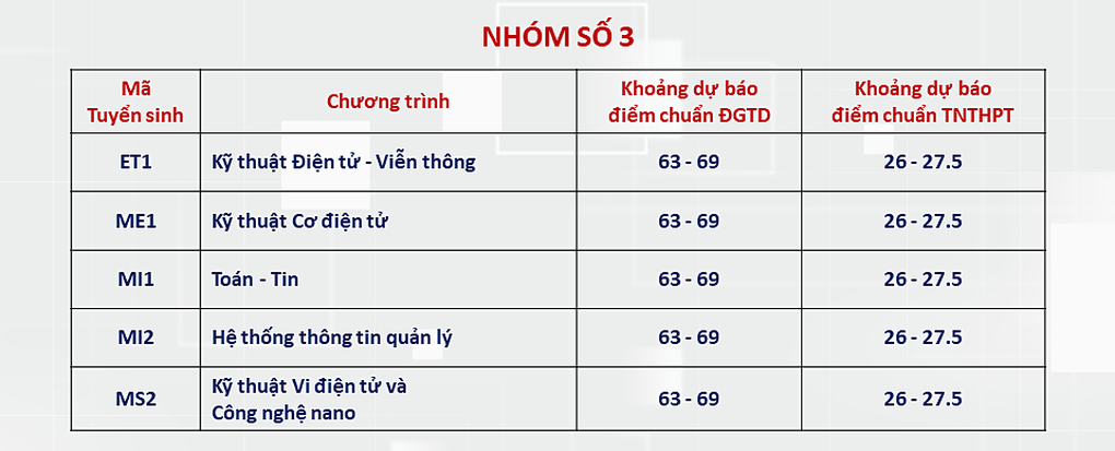 ĐH Bách khoa Hà Nội dự báo điểm chuẩn xét tuyển: Thấp nhất 20 điểm - 2 ĐH Bách khoa Hà Nội dự báo điểm chuẩn xét tuyển: Thấp nhất 20 điểm - 2