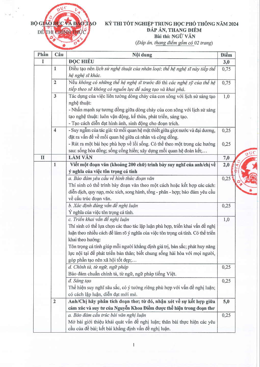 Đáp án chính thức môn ngữ văn kỳ thi tốt nghiệp THPT 2024 - 1 Đáp án chính thức môn ngữ văn kỳ thi tốt nghiệp THPT 2024 - 1