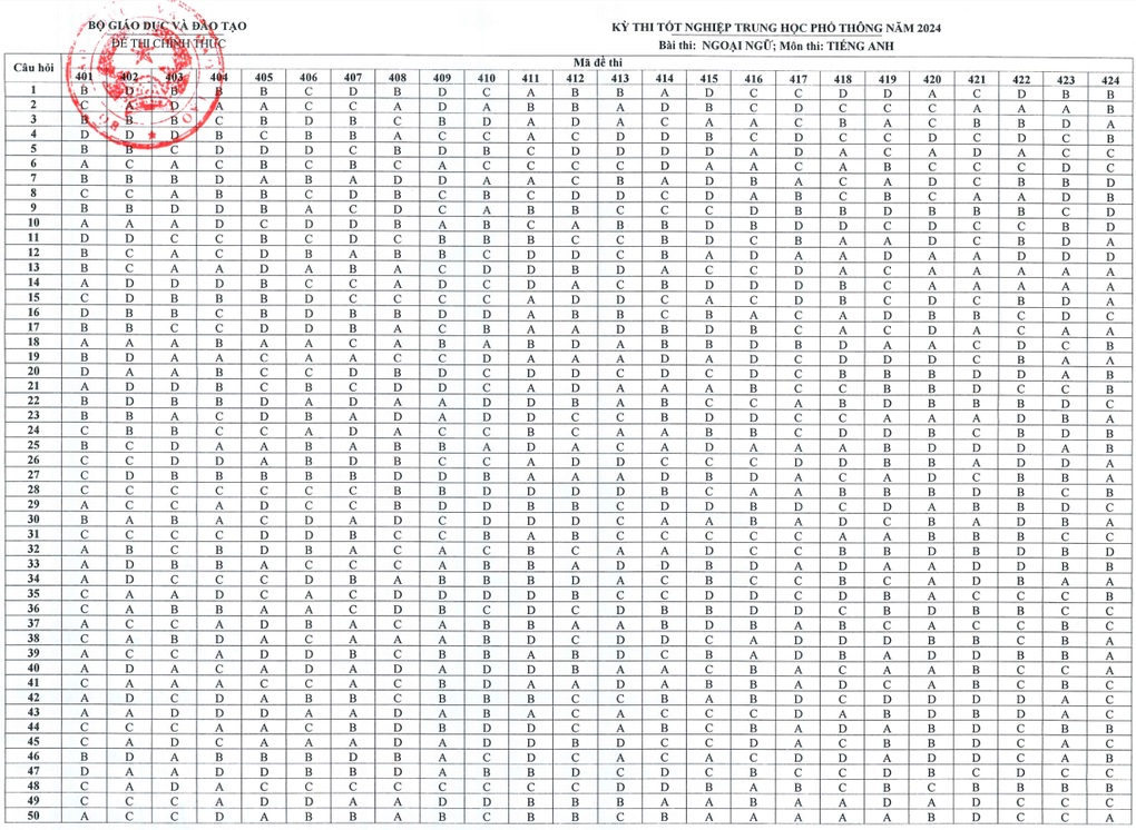 Đáp án chính thức môn tiếng Anh kỳ thi tốt nghiệp THPT 2024 - 2 Đáp án chính thức môn tiếng Anh kỳ thi tốt nghiệp THPT 2024 - 2