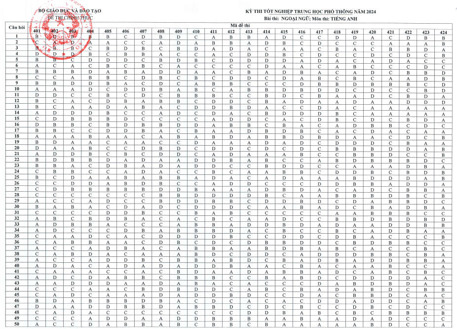 Đáp án của Bộ GD-ĐT môn tiếng Anh và các ngoại ngữ khác- Ảnh 1. Đáp án của Bộ GD-ĐT môn tiếng Anh và các ngoại ngữ khác- Ảnh 1.