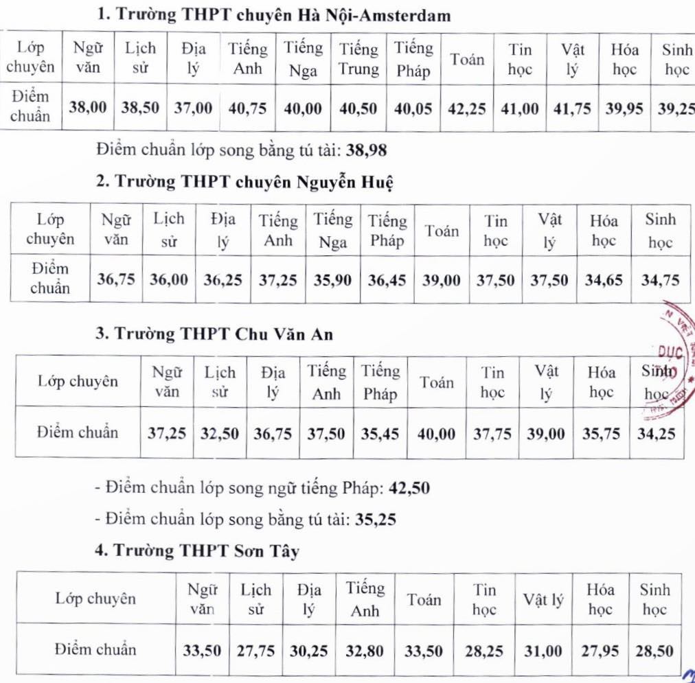Điểm chuẩn lớp 10 chuyên Hà Nội năm 2024 chính xác nhất- Ảnh 1. Điểm chuẩn lớp 10 chuyên Hà Nội năm 2024 chính xác nhất- Ảnh 1.