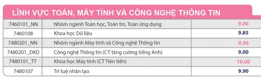Điểm chuẩn ngành khuấy đảo thế giới, lương nửa tỷ vẫn đào tạo không kịp - 3 Điểm chuẩn ngành khuấy đảo thế giới, lương nửa tỷ vẫn đào tạo không kịp - 3