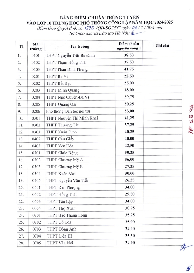 Điểm chuẩn vào lớp 10 THPT công lập Hà Nội: Trường nào cao nhất?- Ảnh 1. Điểm chuẩn vào lớp 10 THPT công lập Hà Nội: Trường nào cao nhất?- Ảnh 1.