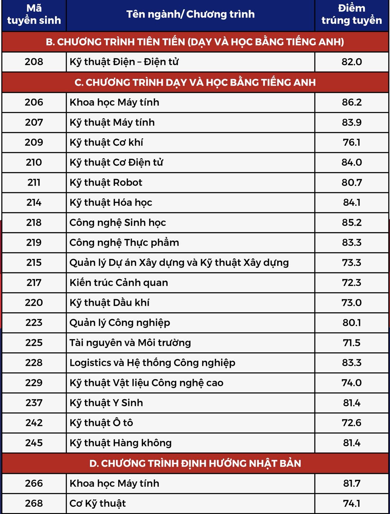 Điểm chuẩn xét tuyển sớm Trường ĐH Bách khoa TP.HCM, Trường ĐH Công nghệ thông tin TP.HCM- Ảnh 2. Điểm chuẩn xét tuyển sớm Trường ĐH Bách khoa TP.HCM, Trường ĐH Công nghệ thông tin TP.HCM- Ảnh 2.