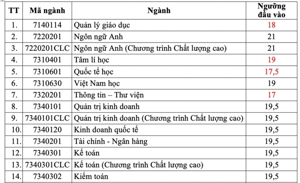 Điểm sàn Trường Đại học Sài Gòn, cao nhất sư phạm toán 24,5 điểm - 2 Điểm sàn Trường Đại học Sài Gòn, cao nhất sư phạm toán 24,5 điểm - 2