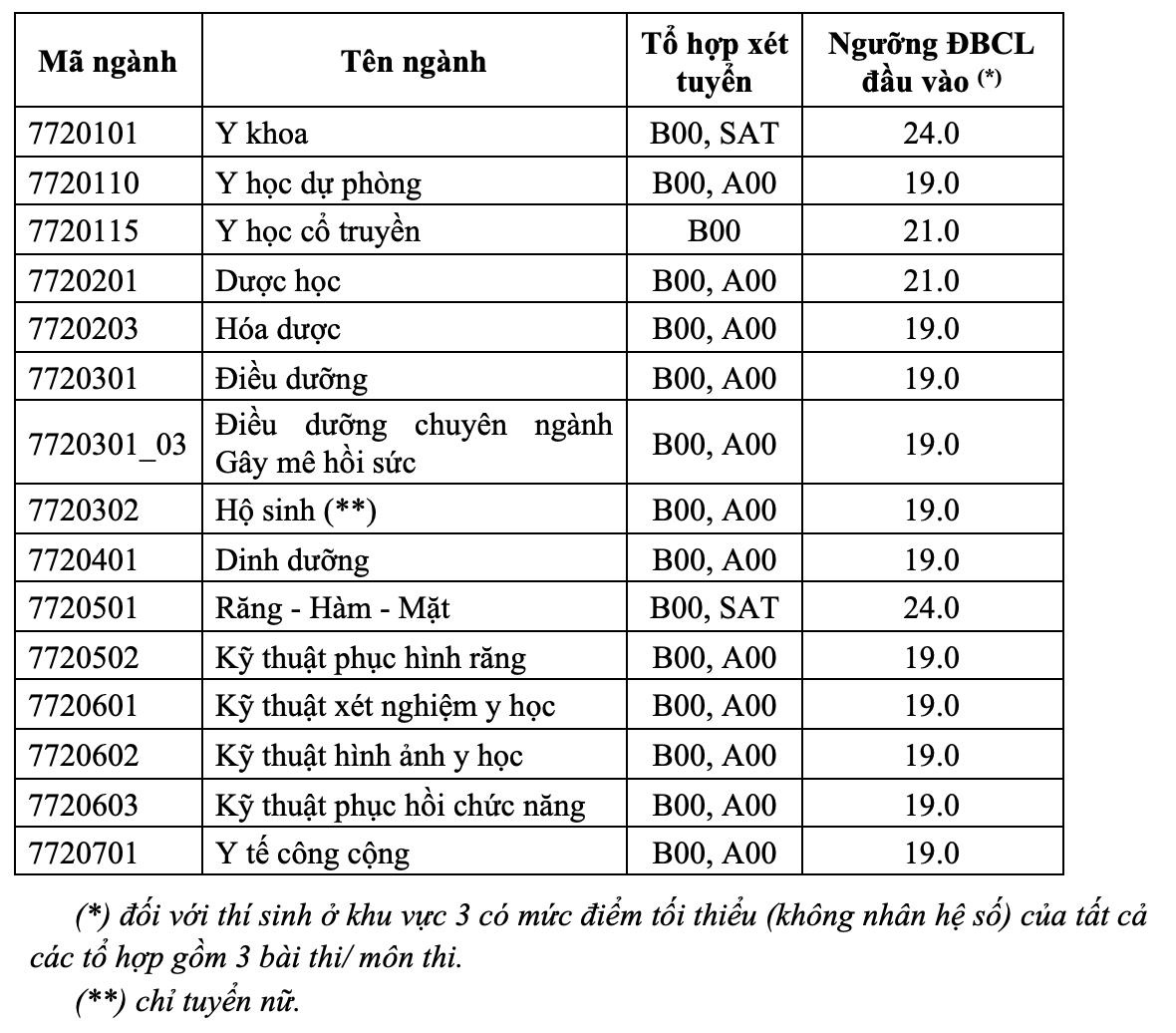 Điểm sàn Trường đại học Y Dược TP.HCM cao nhất 24 điểm- Ảnh 2. Điểm sàn Trường đại học Y Dược TP.HCM vừa công bố