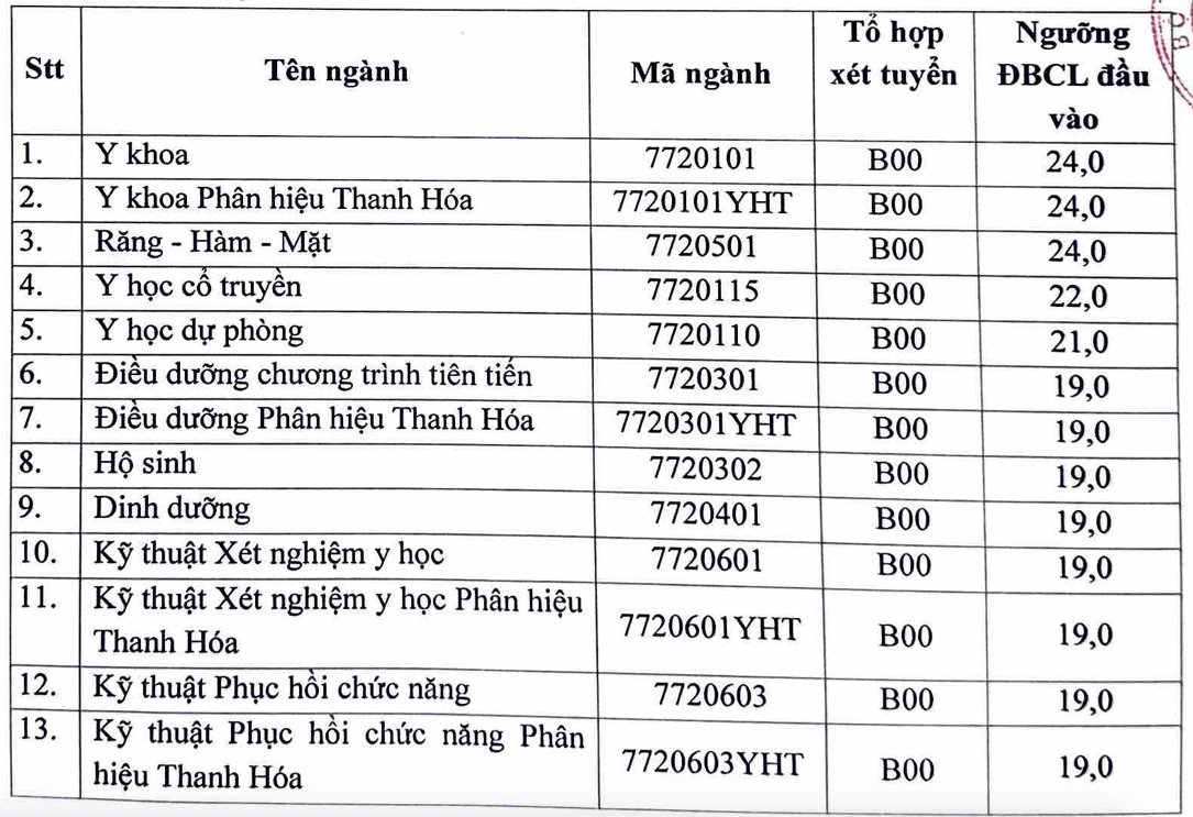 Điểm sàn nhiều ngành bác sĩ Trường ĐH Y Hà Nội cao nhất từ trước đến nay- Ảnh 2. Điểm sàn nhiều ngành bác sĩ Trường ĐH Y Hà Nội cao nhất từ trước đến nay- Ảnh 2.