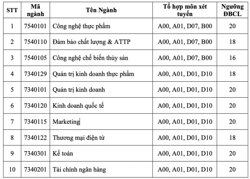 Điểm sàn tốt nghiệp của Trường Đại học Công thương TPHCM 16-20 điểm - 1 Điểm sàn tốt nghiệp của Trường Đại học Công thương TPHCM 16-20 điểm - 1