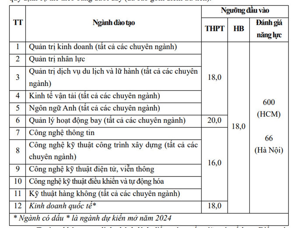 Điểm sàn tuyển sinh của loạt trường đại học, Bách khoa TPHCM chỉ 18 điểm - 2 Điểm sàn tuyển sinh của loạt trường đại học, Bách khoa TPHCM chỉ 18 điểm - 2