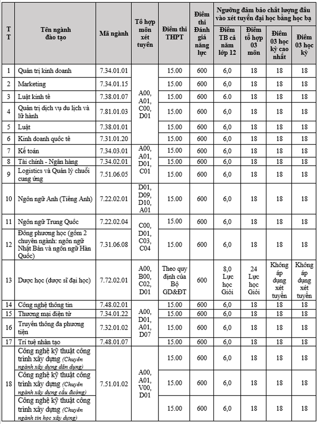 Điểm sàn tuyển sinh của loạt trường đại học, Bách khoa TPHCM chỉ 18 điểm - 4 Điểm sàn tuyển sinh của loạt trường đại học, Bách khoa TPHCM chỉ 18 điểm - 4