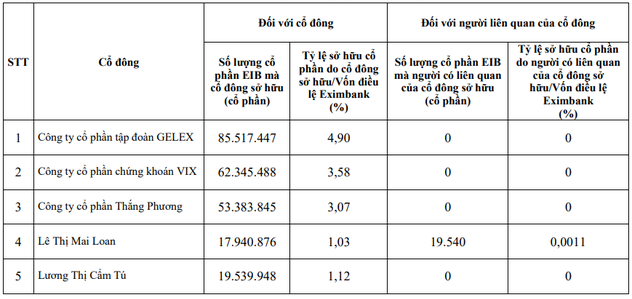 Eximbank xuất hiện cổ đông mới- Ảnh 1. Eximbank xuất hiện cổ đông mới- Ảnh 1.