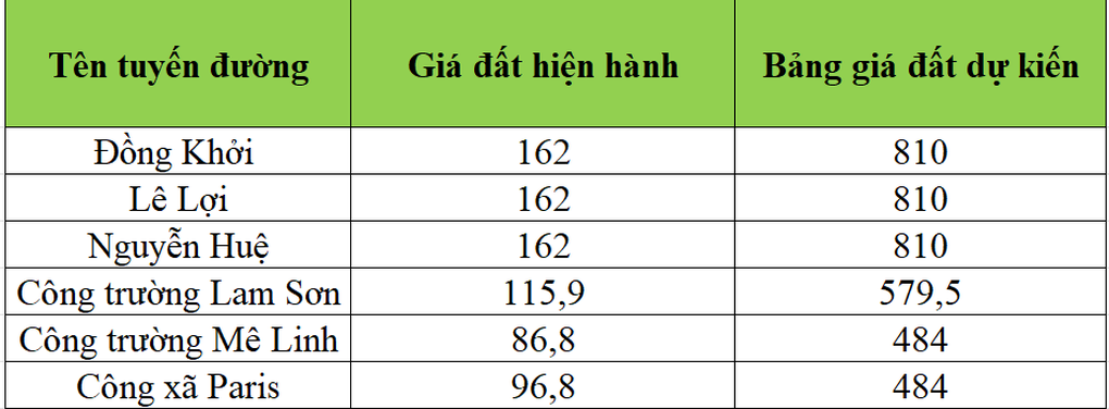Giá đất đường Đồng Khởi 810 triệu đồng/m2 vẫn thấp hơn 2 năm trước đây - 2 Giá đất đường Đồng Khởi 810 triệu đồng/m2 vẫn thấp hơn 2 năm trước đây - 2