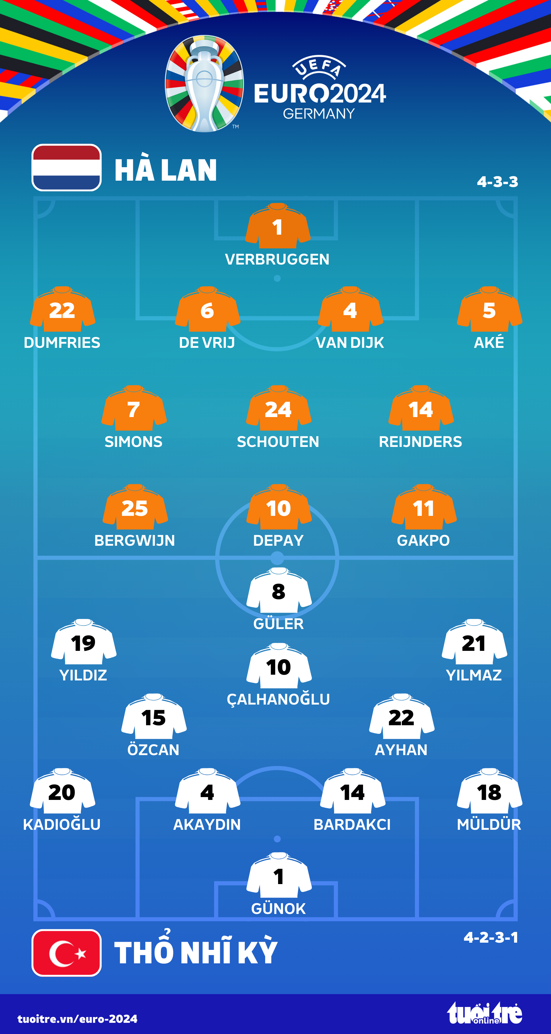 Hà Lan - Thổ Nhĩ Kỳ (hiệp 1) 0-0- Ảnh 1. Đội hình xuất phát của tuyển Hà Lan và Thổ Nhĩ Kỳ - Đồ hoạ: AN BÌNH