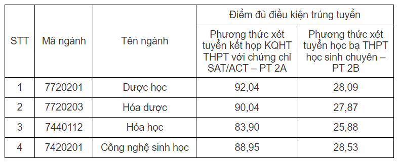 Hai trường đại học y dược công bố điểm chuẩn xét học bạ- Ảnh 2. Điểm chuẩn trúng tuyển phương thức xét tuyển sớm vào Trường đại học Dược Hà Nội năm 2024