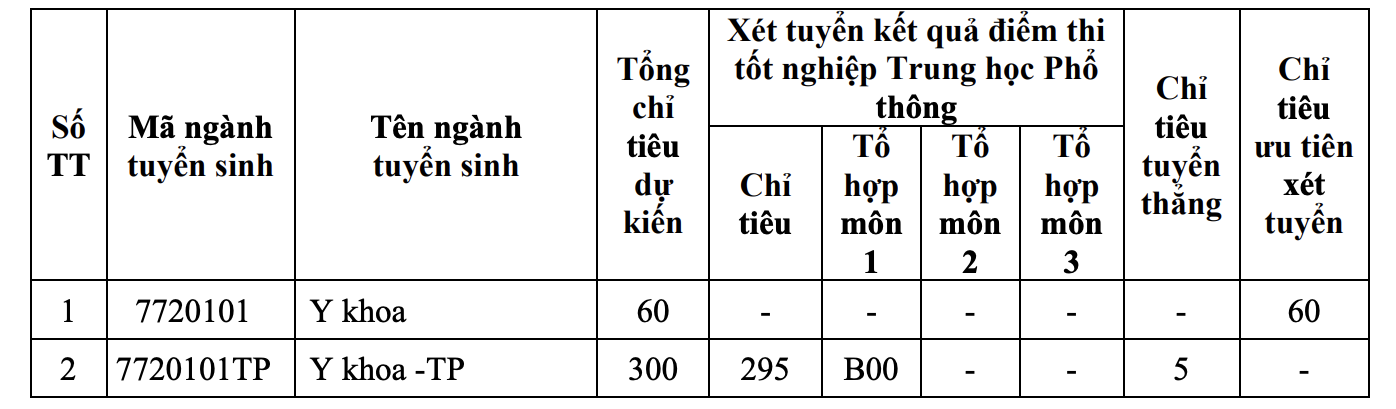 Học phí Trường ĐH Y khoa Phạm Ngọc Thạch cao nhất 55,2 triệu đồng- Ảnh 2. Học phí Trường ĐH Y khoa Phạm Ngọc Thạch cao nhất 55,2 triệu đồng- Ảnh 2.