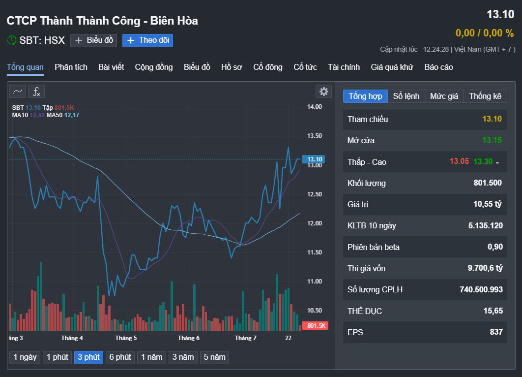 Lộ diện nhà đầu tư vừa mua gần 61 triệu cổ phiếu SBT của bà Đặng Huỳnh Ức My- Ảnh 1. Lộ diện nhà đầu tư vừa mua gần 61 triệu cổ phiếu SBT của bà Đặng Huỳnh Ức My- Ảnh 1.