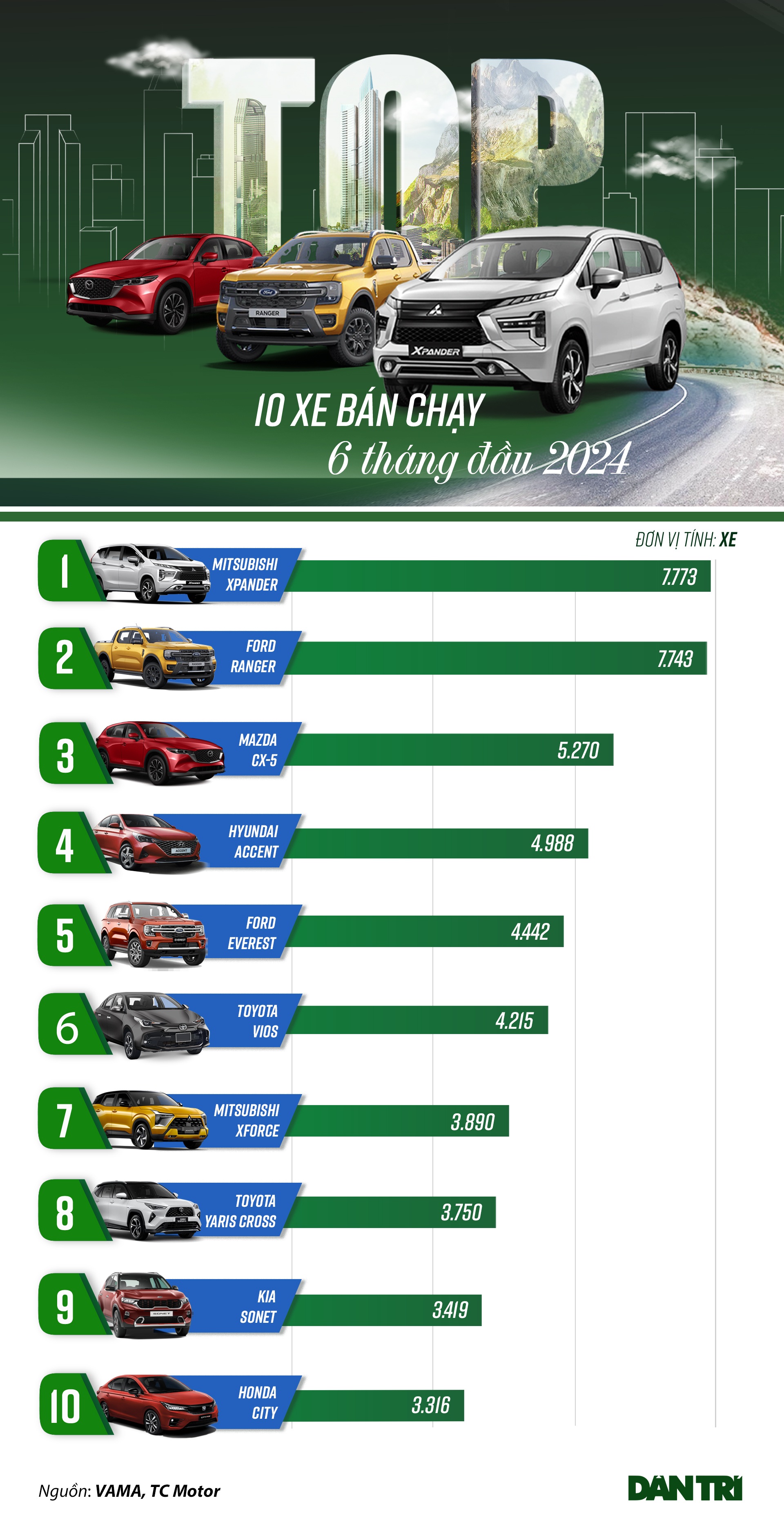 Loạt xe bán chạy nhất nửa đầu năm 2024: Xpander và Ranger tranh số 1 - 1 Loạt xe bán chạy nhất nửa đầu năm 2024: Xpander và Ranger tranh số 1 - 1