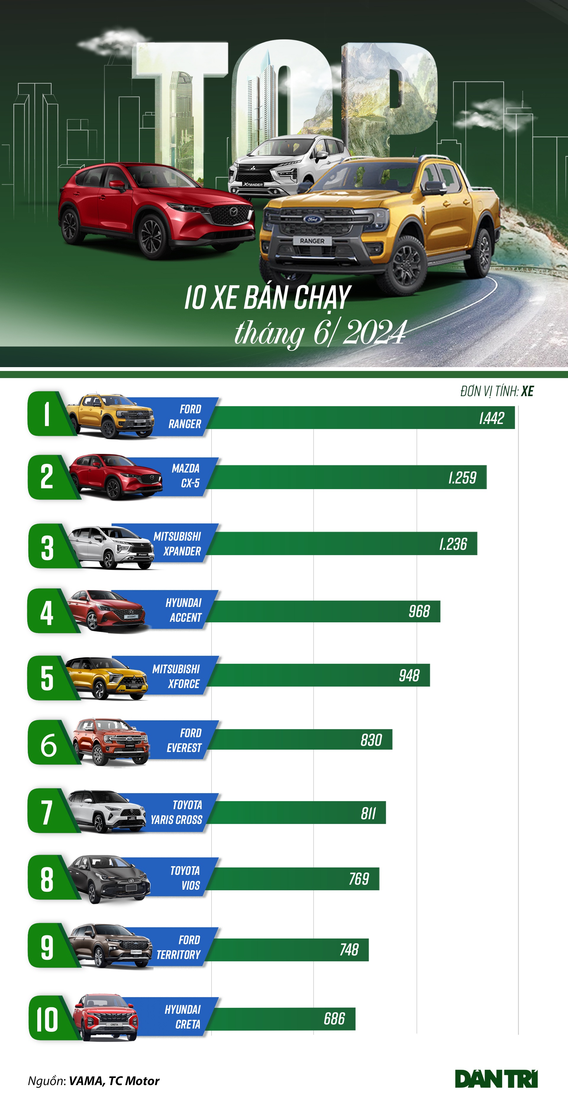 Loạt xe bán chạy tháng 6: Ranger dẫn đầu, Mazda CX-5 giữ sức hút - 1 Loạt xe bán chạy tháng 6: Ranger dẫn đầu, Mazda CX-5 giữ sức hút - 1