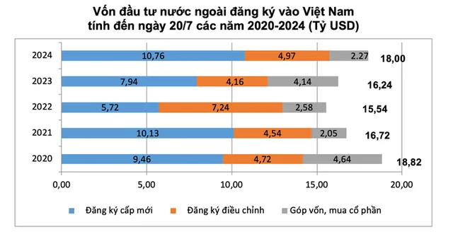 Ngành công nghiệp chế biến, chế tạo hút nhiều vốn FDI nhất - Ảnh 2. Ngành công nghiệp chế biến, chế tạo hút nhiều vốn FDI nhất - Ảnh 2.