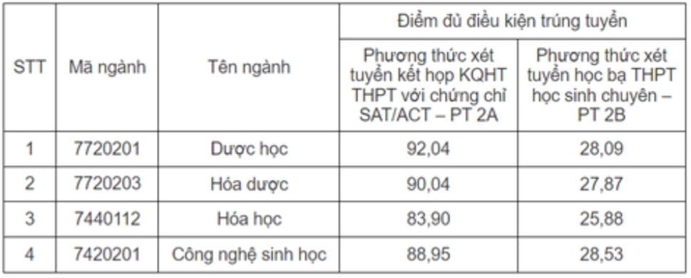 Nhiều trường Y Dược công bố điểm chuẩn năm 2024, đa phần đều xét học bạ- Ảnh 1. Nhiều trường Y Dược công bố điểm chuẩn năm 2024, đa phần đều xét học bạ- Ảnh 1.