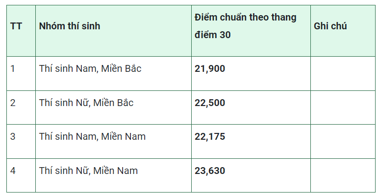 Nhiều trường quân đội công bố điểm chuẩn xét học bạ, đánh giá năng lực- Ảnh 2. Điểm chuẩn trúng tuyển vào Học viện Quân y bằng điểm thi đánh giá năng lực