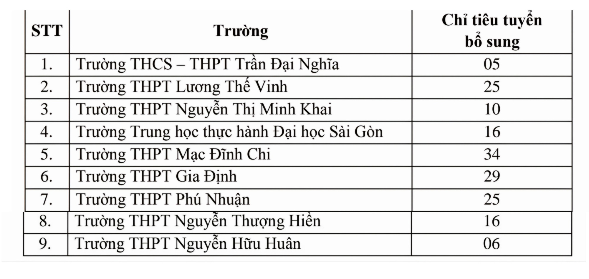 TP.HCM tuyển bổ sung chỉ tiêu lớp 10 tích hợp tại 9 trường THPT- Ảnh 2. Chỉ tiêu tuyển bổ sung lớp 10 tích hợp của các trường THPT công lập tại TP.HCM