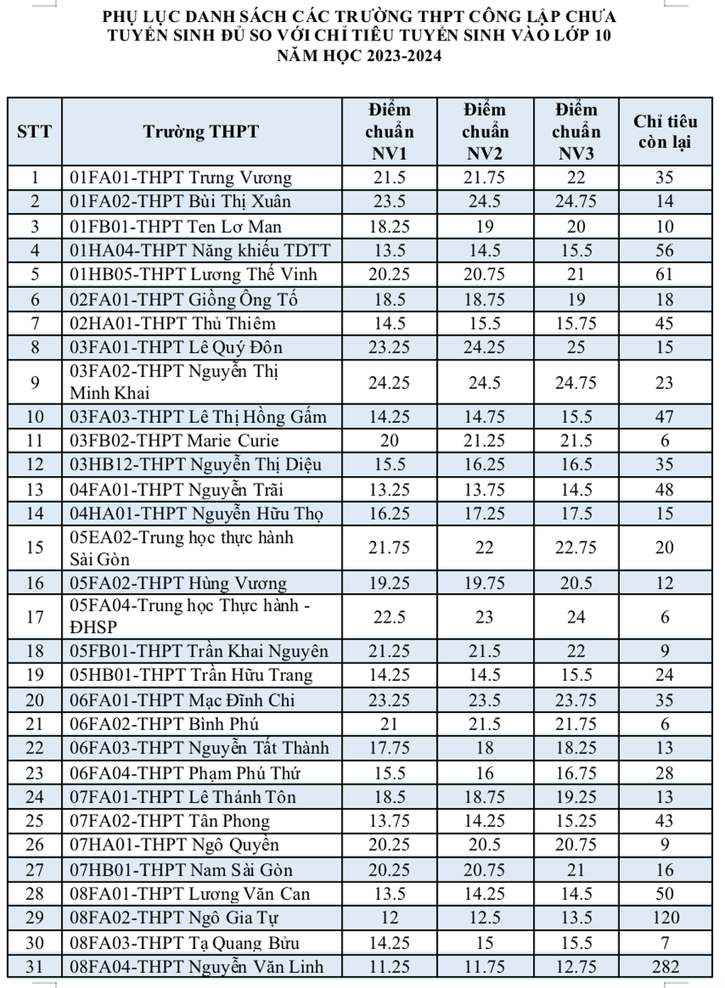 TPHCM tuyển bổ sung vào lớp 10 khác biệt như thế nào? - 3 TPHCM tuyển bổ sung vào lớp 10 khác biệt như thế nào? - 3