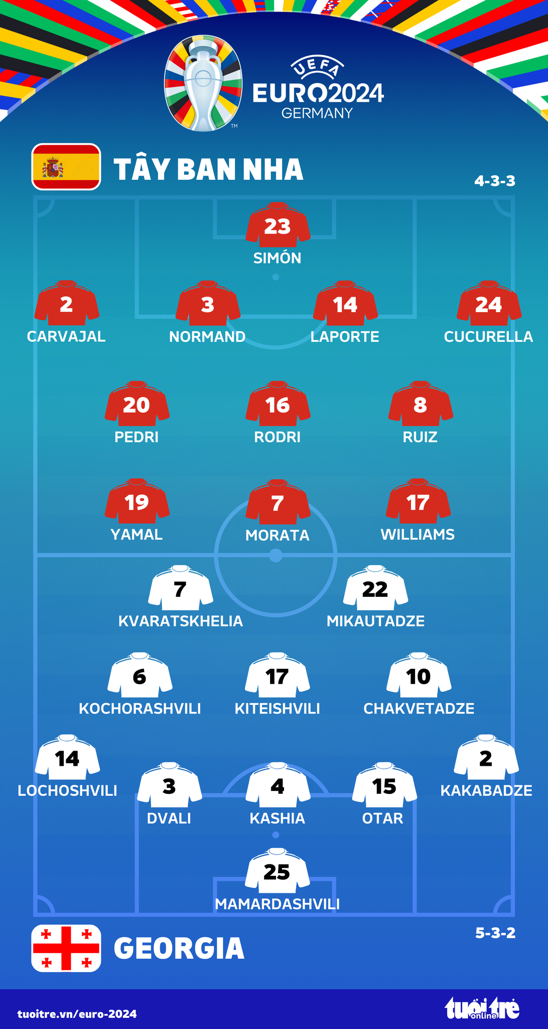 Tây Ban Nha - Georgia (hiệp 1) 0-0- Ảnh 1. Đội hình ra sân tuyển Tây Ban Nha và Georgia - Đồ họa: AN BÌNH
