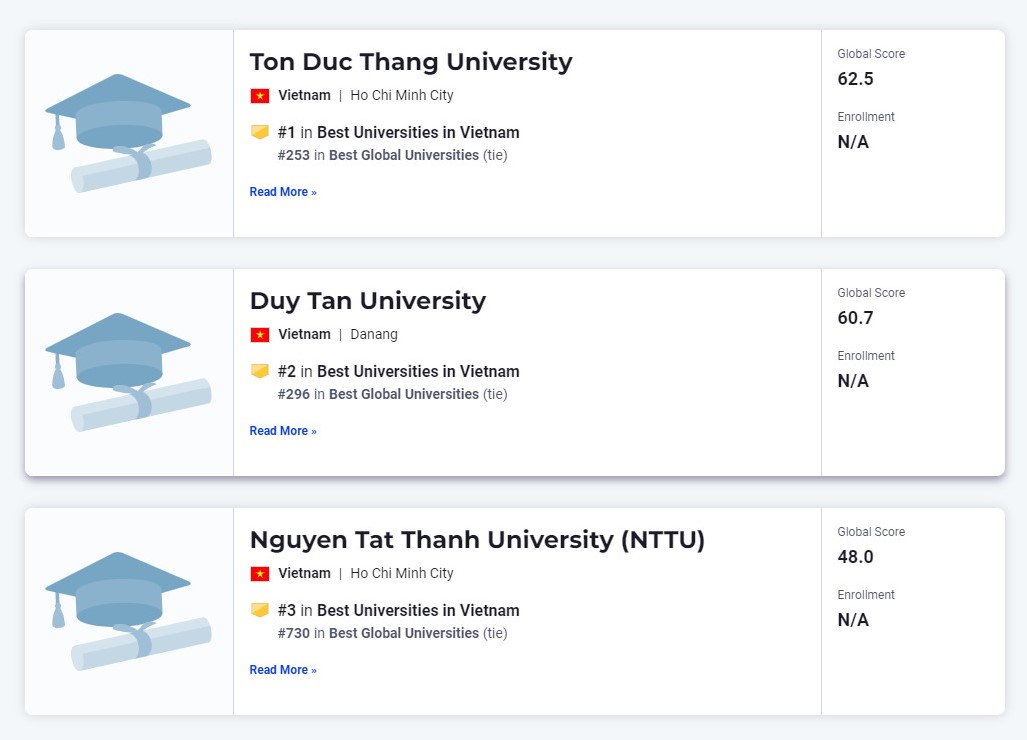 Thêm 4 trường Việt Nam vào bảng xếp hạng ĐH tốt nhất toàn cầu của Mỹ- Ảnh 1. Thêm 4 trường Việt Nam vào bảng xếp hạng ĐH tốt nhất toàn cầu của Mỹ- Ảnh 1.