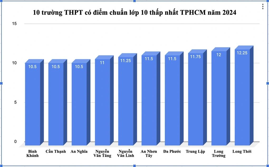 TPHCM tuyển bổ sung vào lớp 10 khác biệt như thế nào? - 2 TPHCM tuyển bổ sung vào lớp 10 khác biệt như thế nào? - 2