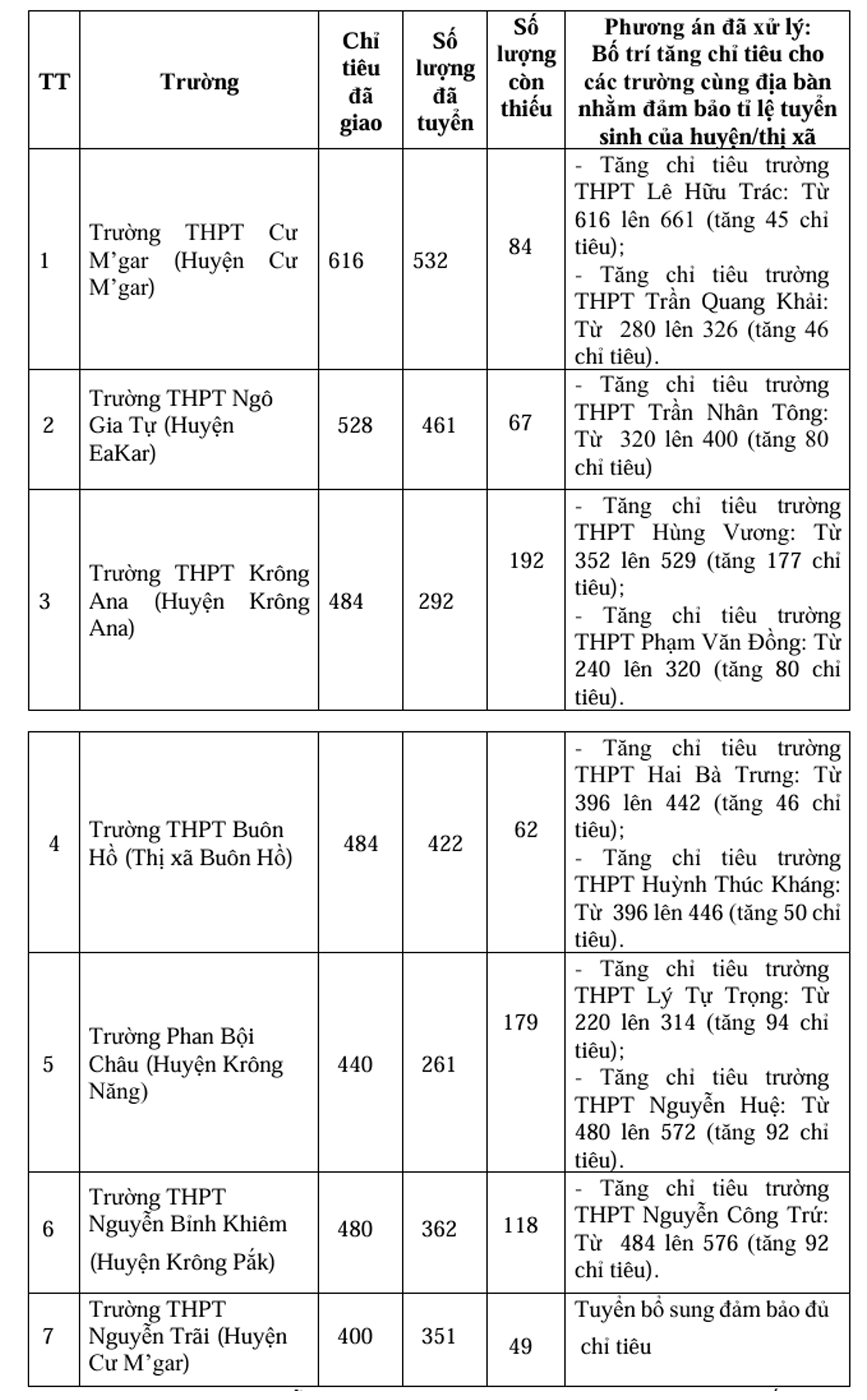 Thiếu chỉ tiêu Đắk Lắk không giảm điểm liệt về 0- Ảnh 2. Thiếu chỉ tiêu Đắk Lắk không giảm điểm liệt về 0- Ảnh 2.