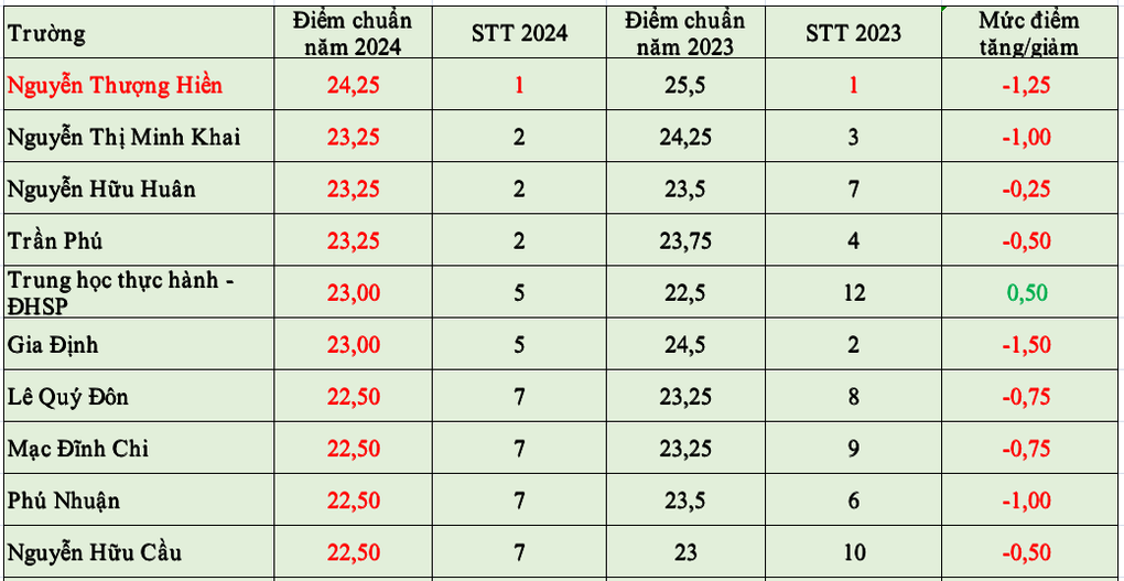 Top 10 trường có điểm chuẩn lớp 10 cao nhất TPHCM: Thứ tự xếp hạng thay đổi - 2 Top 10 trường có điểm chuẩn lớp 10 cao nhất TPHCM: Thứ tự xếp hạng thay đổi - 2