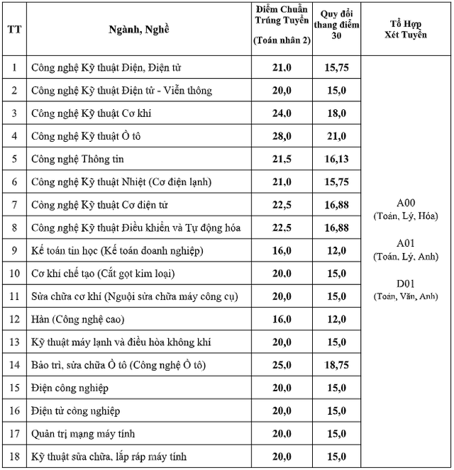 Trung bình 7 điểm/môn trúng tuyển vào ngành nào của Trường CĐ Kỹ thuật Cao Thắng?- Ảnh 2. Trung bình 7 điểm/môn trúng tuyển vào ngành nào của Trường CĐ Kỹ thuật Cao Thắng?- Ảnh 2.