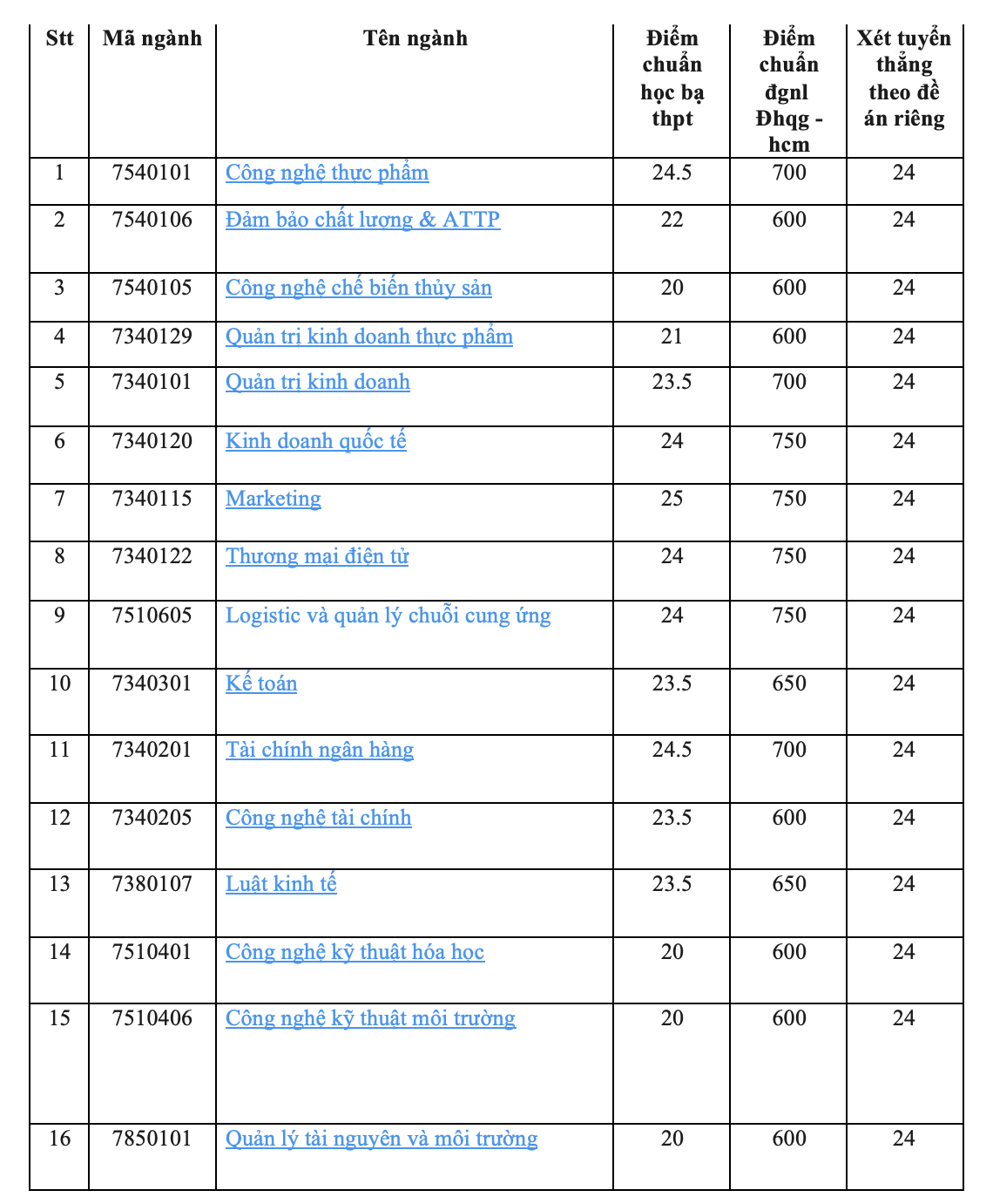 Trường ĐH Công thương TP HCM công bố điểm chuẩn 3 phương thức xét tuyển sớm- Ảnh 2. Trường ĐH Công thương TP HCM công bố điểm chuẩn 3 phương thức xét tuyển sớm- Ảnh 2.