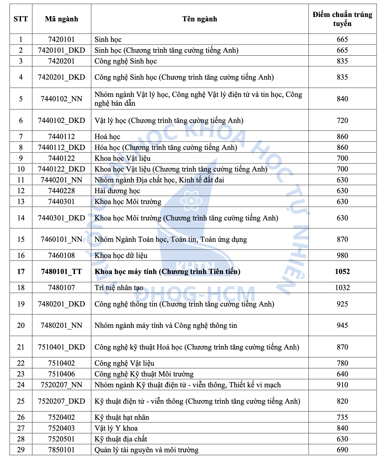 Trường ĐH Khoa học Tự nhiên TP HCM: 2 ngành điểm chuẩn đánh giá năng lực trên 1.000- Ảnh 1. Trường ĐH Khoa học Tự nhiên TP HCM: 2 ngành điểm chuẩn đánh giá năng lực trên 1.000- Ảnh 1.