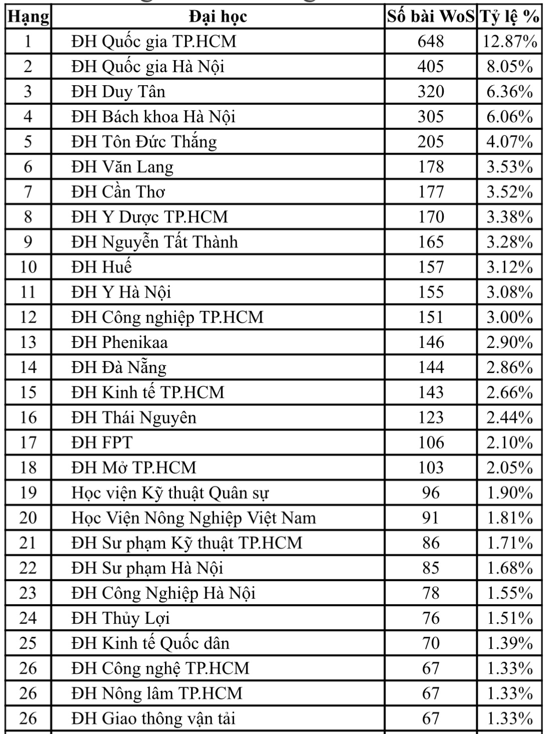 Trường ĐH nào có nhiều nghiên cứu chuẩn quốc tế nhất trong 6 tháng đầu năm?- Ảnh 3. Trường ĐH nào có nhiều nghiên cứu chuẩn quốc tế nhất trong 6 tháng đầu năm?- Ảnh 3.