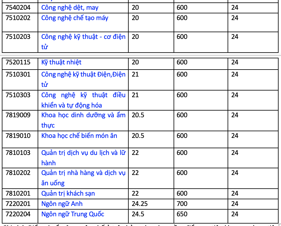 Trường đại học Công Thương TP.HCM: 600 điểm đánh giá năng lực có thể đậu nhiều ngành- Ảnh 3. Điểm chuẩn được công bố ở trên chưa gồm điểm ưu tiên khu vực và ưu tiên đối tượng.