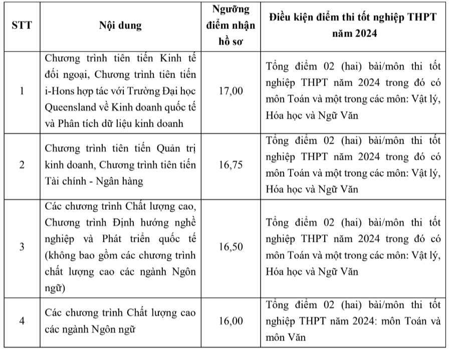 Trường đại học Ngoại thương lấy điểm sàn xét điểm thi tốt nghiệp từ 24- Ảnh 2. Điều kiện điểm thi tốt nghiệp THPT năm 2024 với phương thức 4