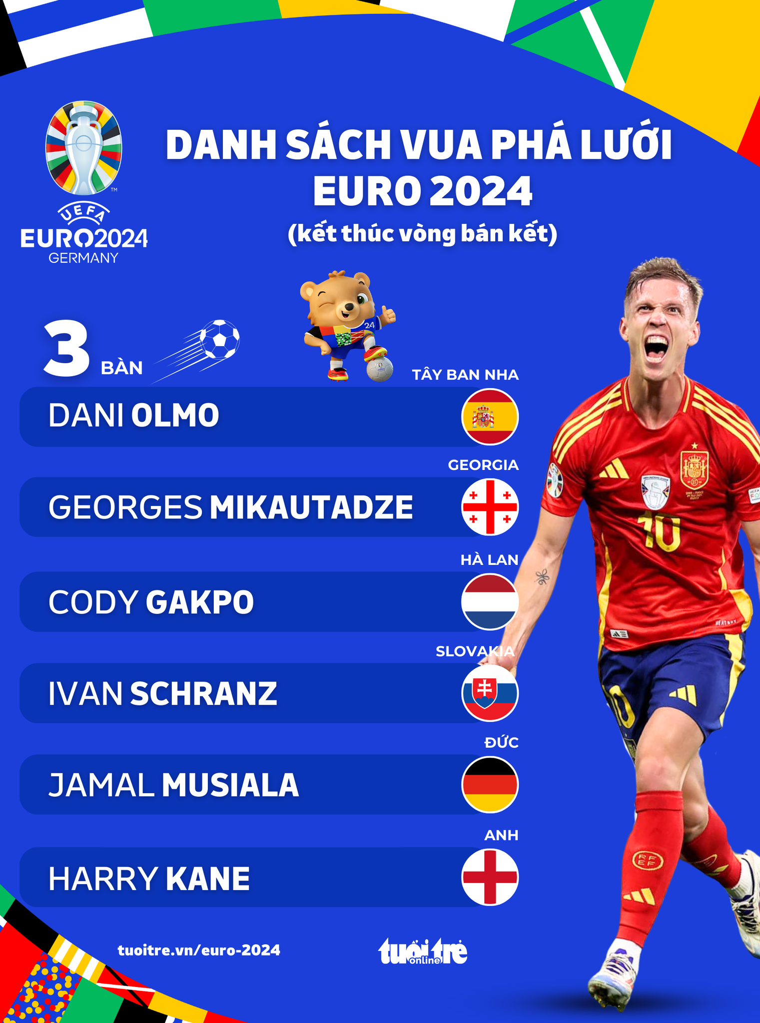 UEFA đổi luật, 6 chân sút có khả năng cùng giành vua phá lưới Euro 2024- Ảnh 1. Danh sách 6 cầu thủ cùng có 3 bàn thắng tại Euro 2024 - Đồ họa: AN BÌNH
