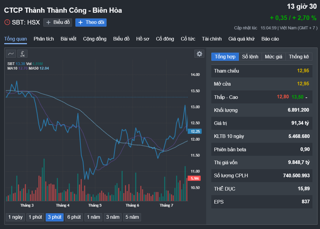 Vì sao lãnh đạo Thành Thành Công - Biên Hòa muốn bán sạch 8,1 triệu cổ phiếu SBT?- Ảnh 1. Vì sao lãnh đạo Thành Thành Công - Biên Hòa muốn bán sạch 8,1 triệu cổ phiếu SBT?- Ảnh 1.