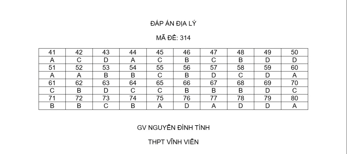 Thi tốt nghiệp THPT 2024: Xem gợi ý giải đề thi môn địa lý tại đây- Ảnh 1. Thi tốt nghiệp THPT 2024: Xem gợi ý giải đề thi môn địa lý tại đây- Ảnh 1.