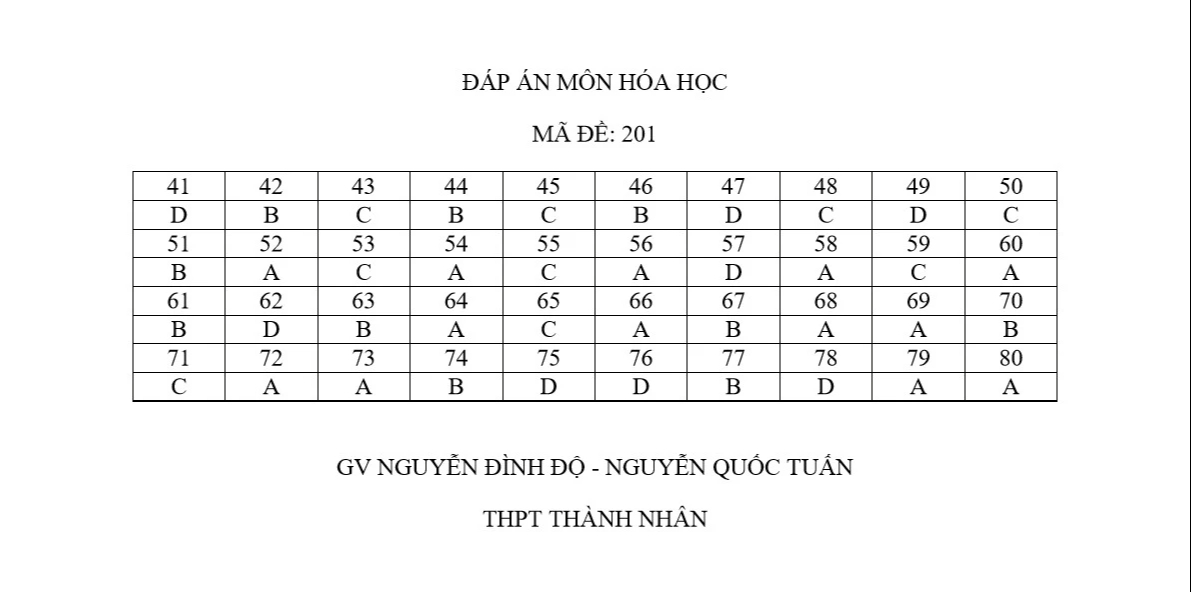 Thi tốt nghiệp THPT 2024: Xem gợi ý giải đề thi môn hóa học tại đây- Ảnh 1. Thi tốt nghiệp THPT 2024: Xem gợi ý giải đề thi môn hóa học tại đây- Ảnh 1.