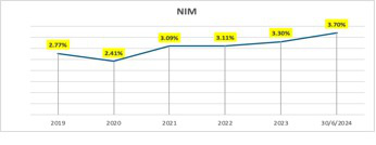 Quý 2-2024, nhiều chỉ tiêu kinh doanh của Nam A Bank sắp về đích- Ảnh 3. Quý 2-2024, nhiều chỉ tiêu kinh doanh của Nam A Bank sắp về đích- Ảnh 3.